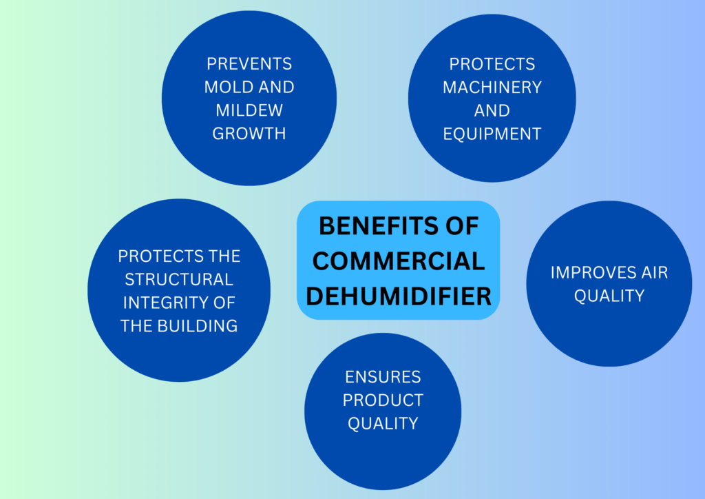 How Does a Commercial Dehumidifier Work