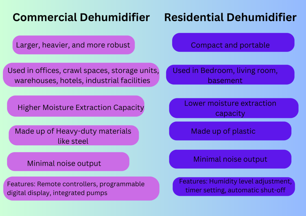 How Does a Commercial Dehumidifier Work