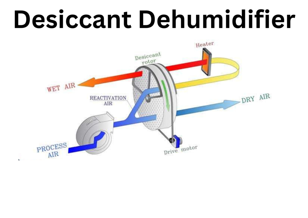 How Does a Dehumidifier Work