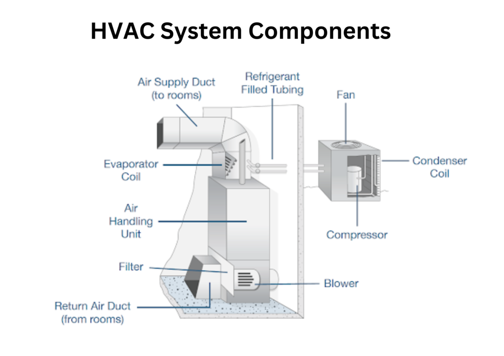 HVAC System Working Principle