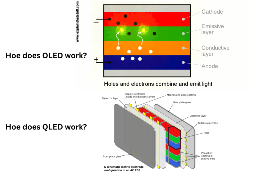 OLED vs QLED vs LED